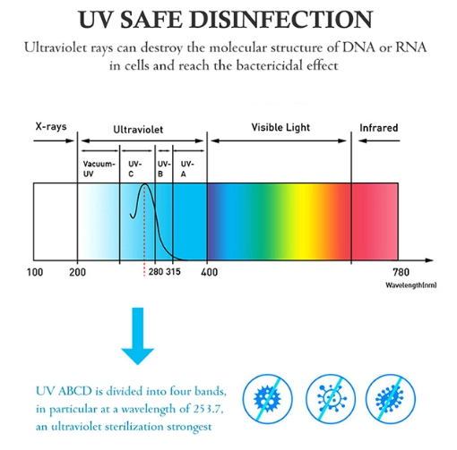 P - Portable UVC Sanitizer Wand UV Sterilizer 99.9% Sterilization Cordless Battery